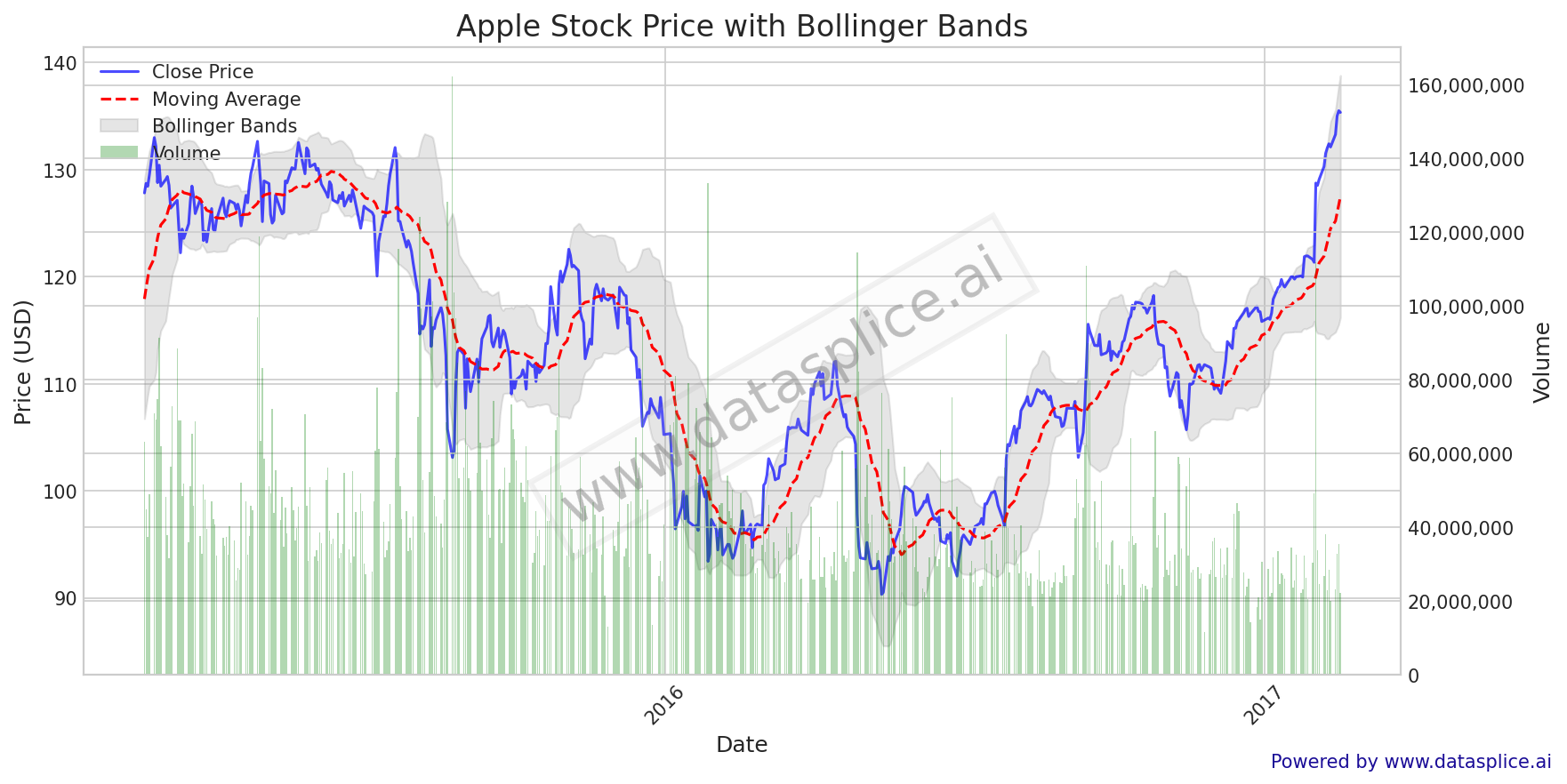 A screenshot of a beautiful, AI-generated chart.