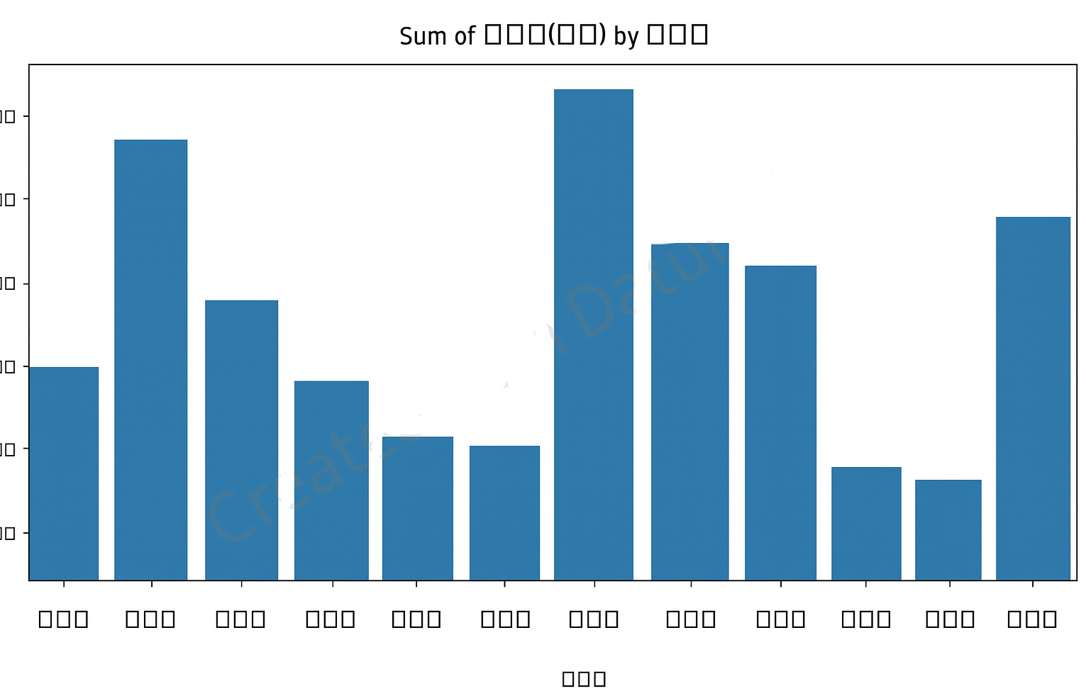 A chart with broken, unreadable text characters.