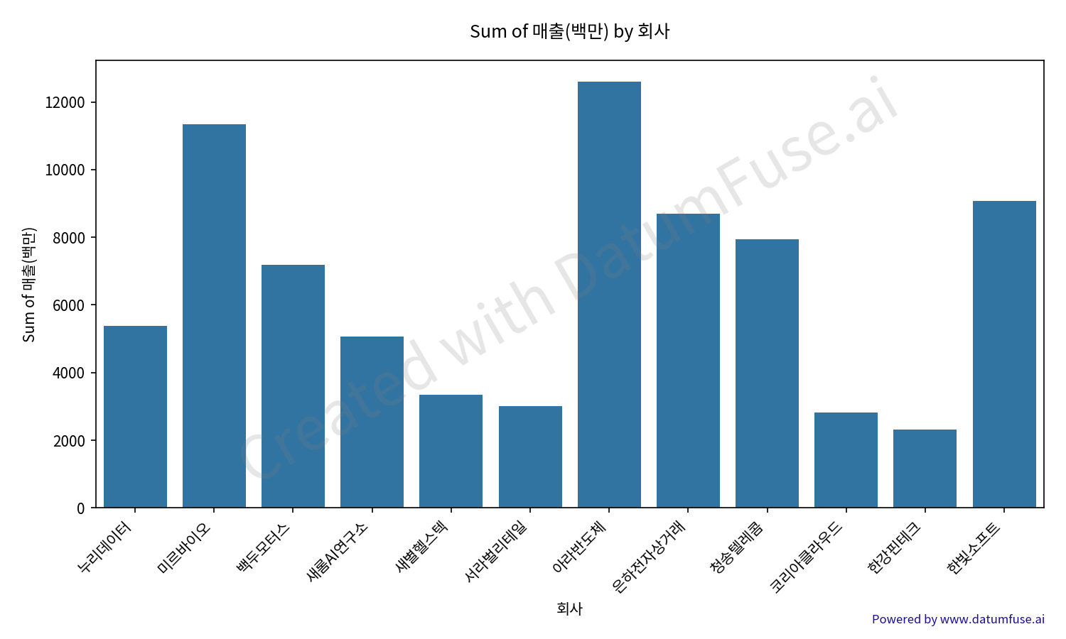 A datumfuse.ai clean chart with perfectly rendered Korean text.
